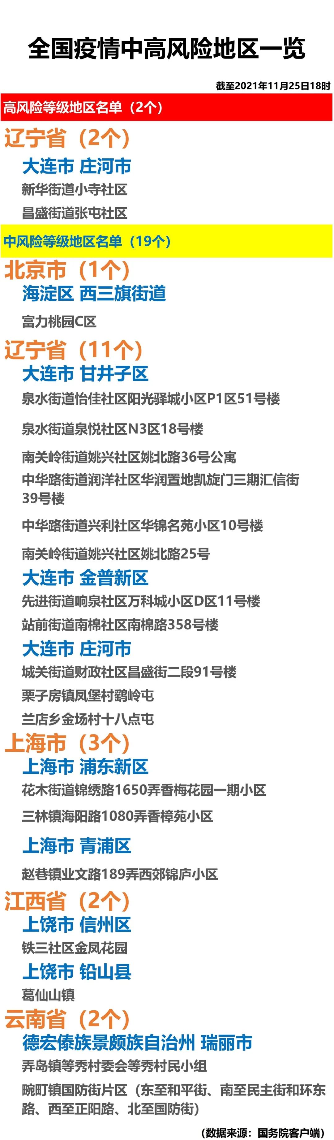 大连市新增14个中风险地区-大连又一地升级为中风险地区