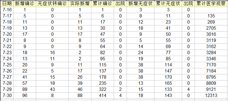 31省份新增确诊15例〃31省份新增确诊病例16例?-第1张图片