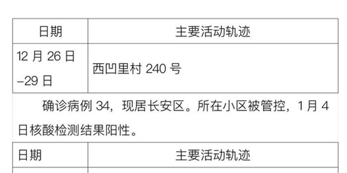 “31省区市新增确诊13例” 31省区市新增确诊31例i？-第2张图片