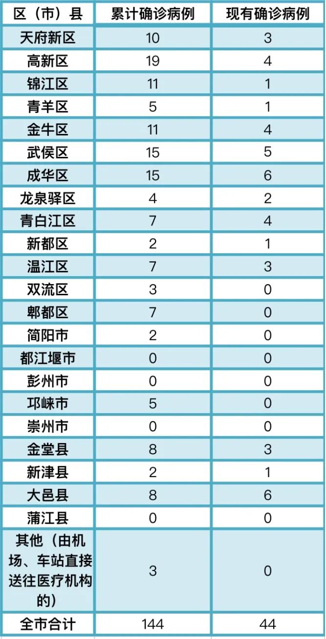 31省区市新增确诊病例20例,31省区市新增确诊20例 新闻-第1张图片