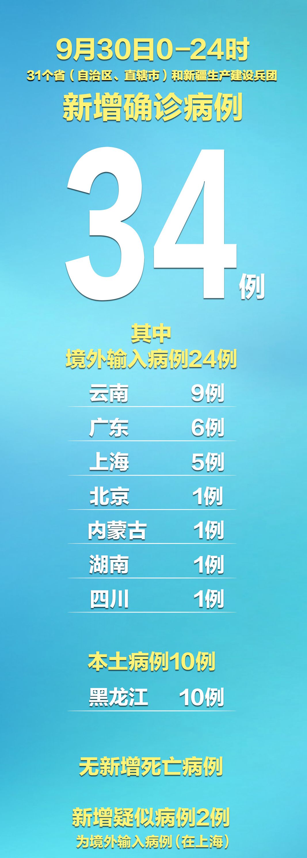 「31省份新增本土确诊42例均在福建」〃31省昨增31例本土确诊 均在福建-第2张图片