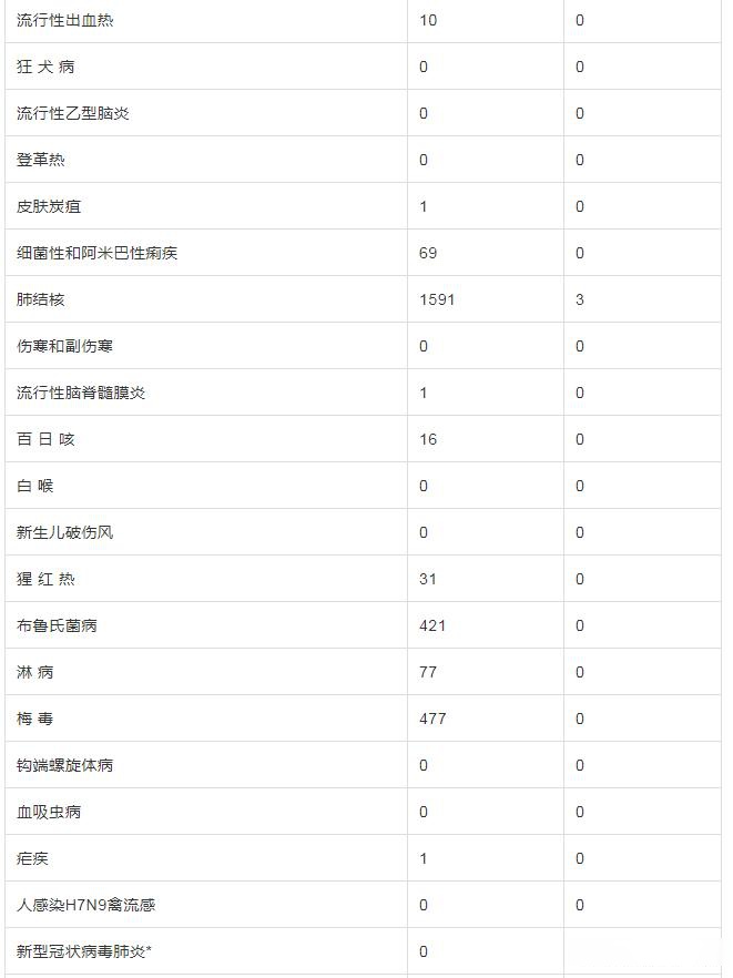 黑龙江传染病疫情〃黑龙江传染病疫情最新情况-第1张图片