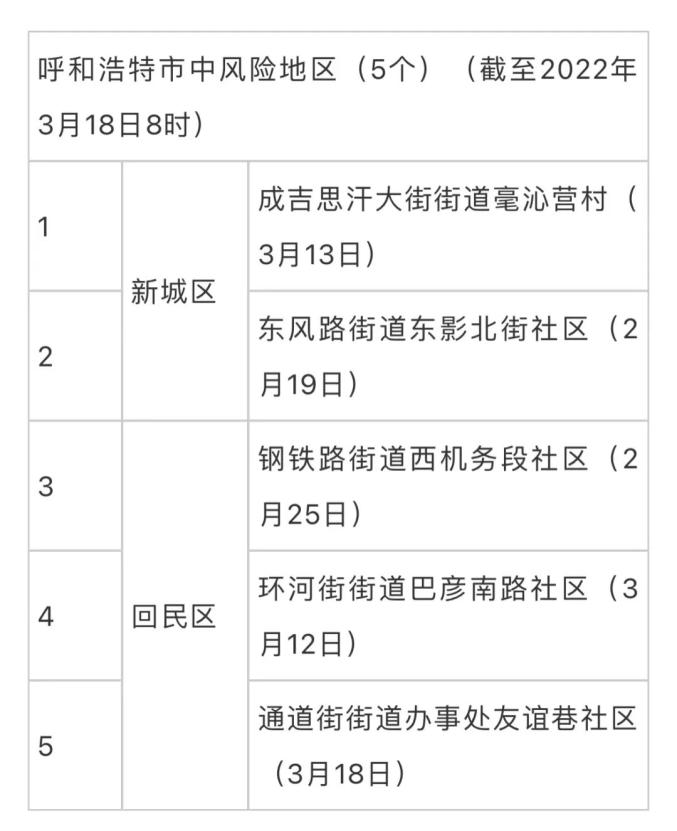 「呼和浩特新增20例本土确诊」〃呼和浩特增1例确诊 上午已报2例-第1张图片