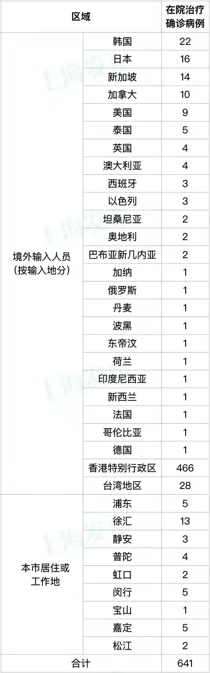 包含上海新增1例本土确诊64例无症状的词条