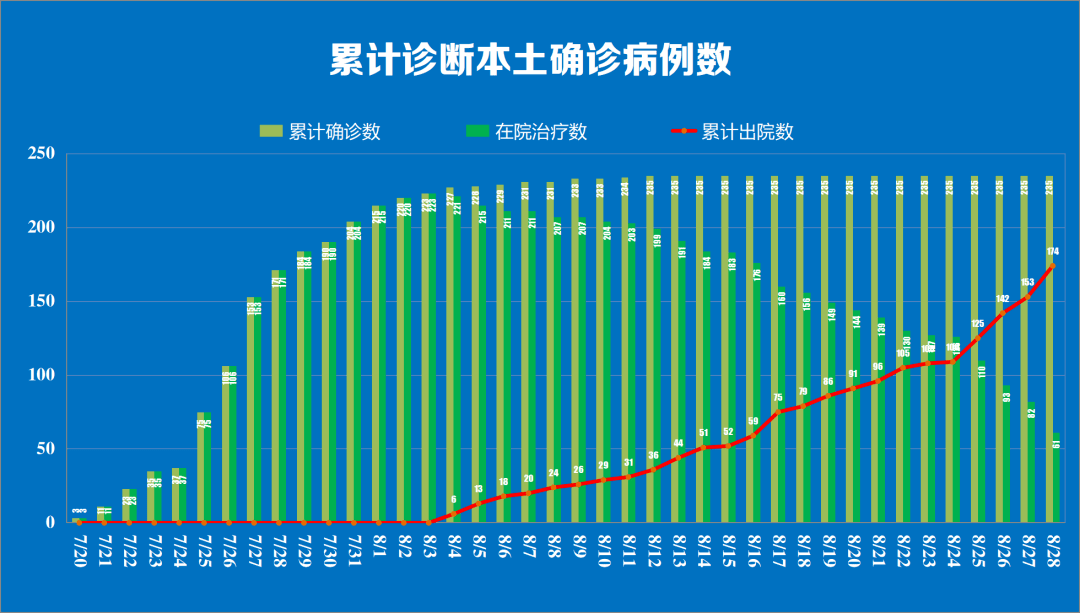 31省增57例本土确诊︰(31省份新增61例本土确诊)-第1张图片